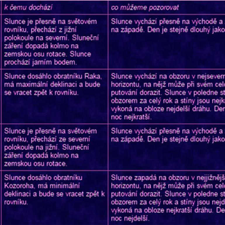 K čemu dochází a co můžeme pozorovat ve dnech zimního slunovratu